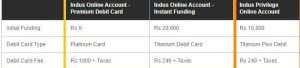 Open IndusInd Bank Zero Balance Savings Account